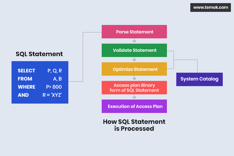 How SQL Statement is Processed?