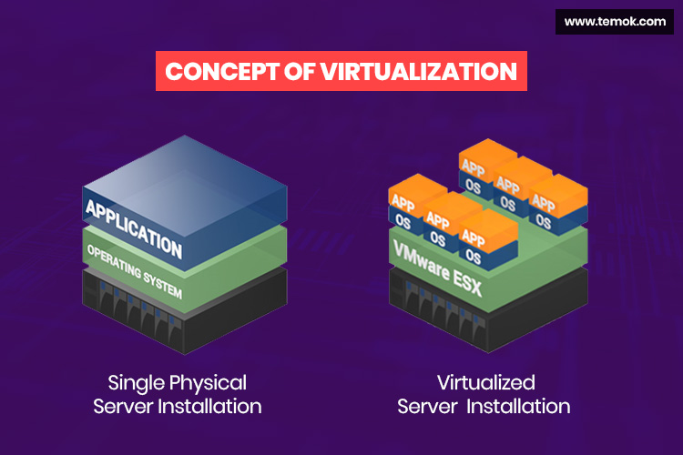 Concept of Virtualization