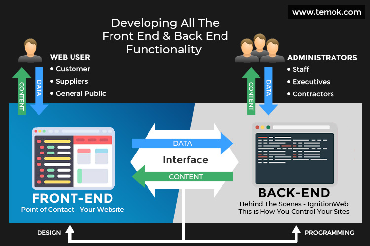 Developing all The Front End and Back End Functionality