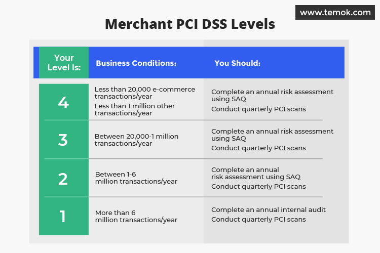 PCI Compliant Hosting PCI DSS And Online Payment Process Temok PCI Compliant Hosting PCI DSS And Online Payment Process Temok