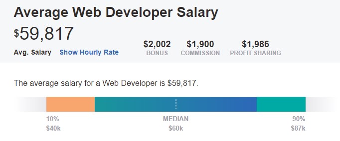 PayScale’s data on web developer salary
