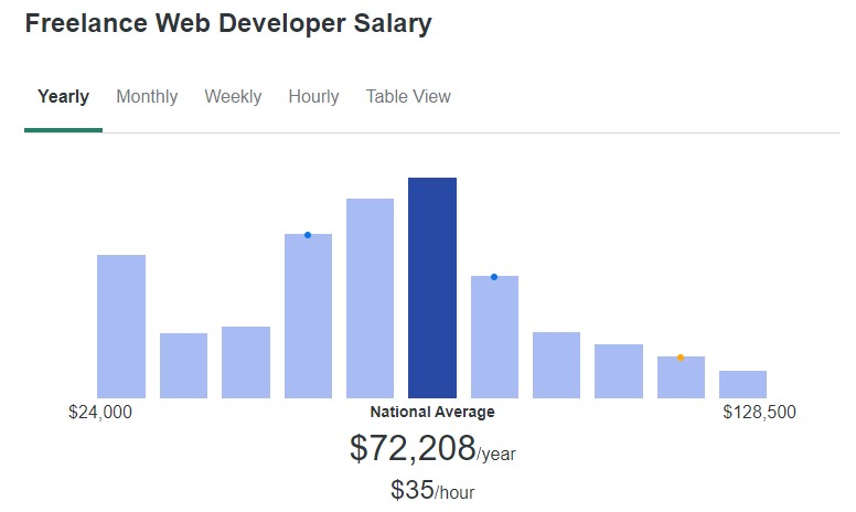 Freelance Web Developer Salary