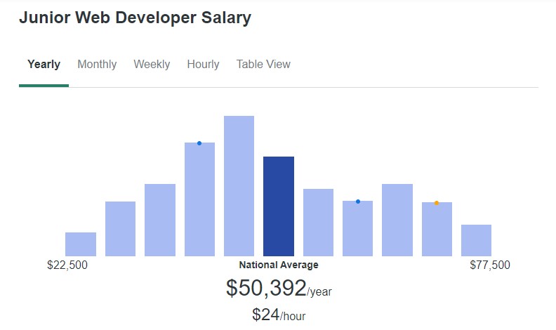 Entry-level web Developer Salary