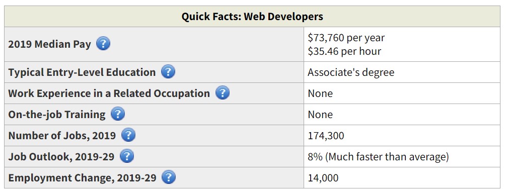 The Average Web Developer Salary