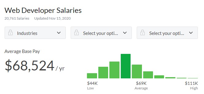 Glassdoor’s data on web developer salary