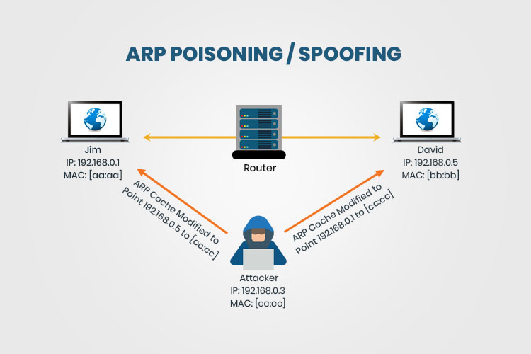 What is ARP Poisoning / Spoofing