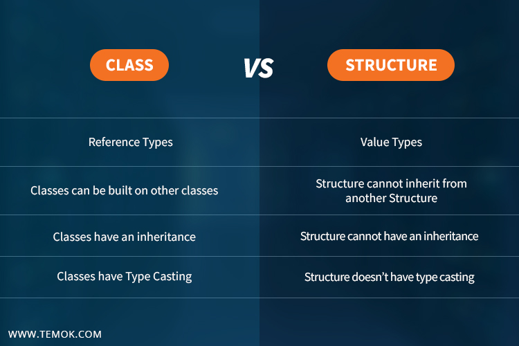 State the difference between Structure And Class?