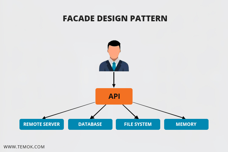 Façade Design Pattern: 