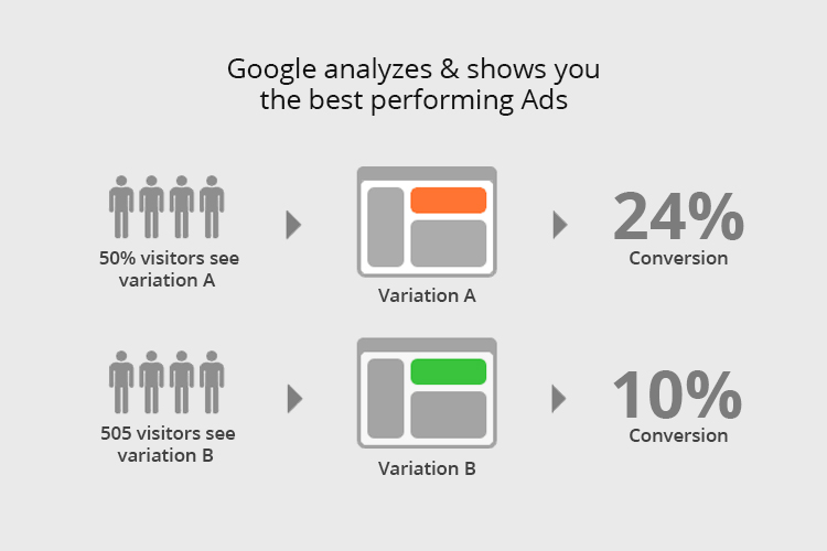 Google Analyze and tell us best performing ad