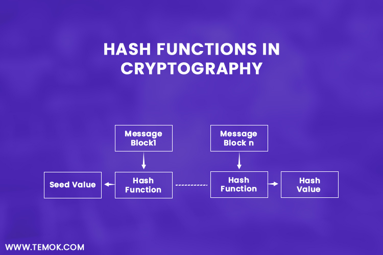 Cryptography Interview questions and answers: Hash functions in cryptography