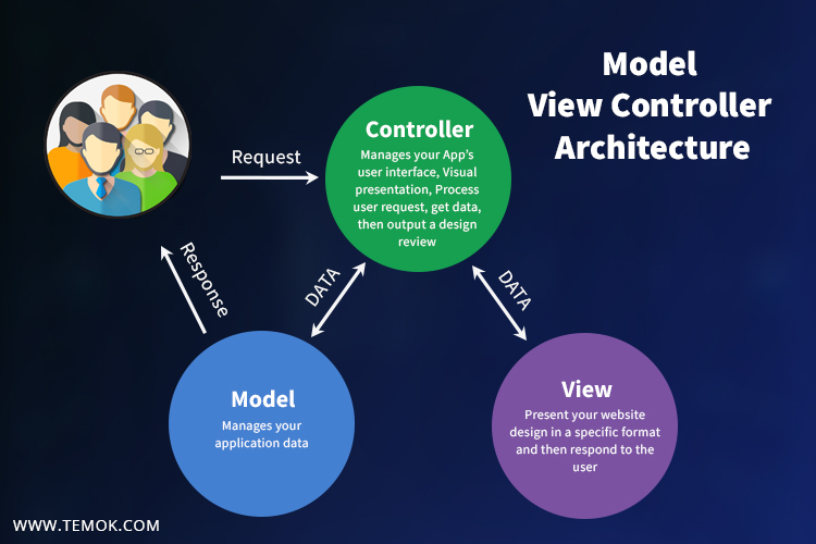 iOS Interview Questions And Answers: Model View Controller Architecture