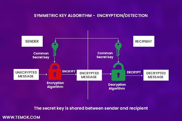 Cryptography Interview questions and answers: Symmetric key algorithm