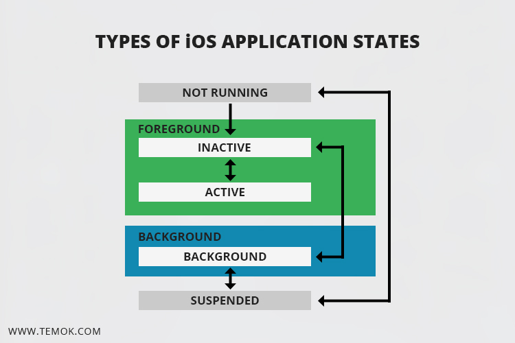 iOS Interview Questions and Answers:
What are the different kinds of iOS Application States?