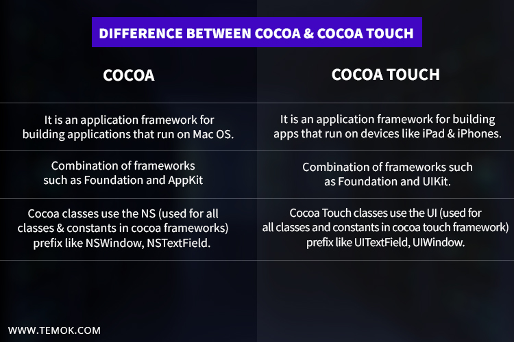 iOS Interview Questions and Answers:
State the difference between Cocoa and Cocoa Touch?