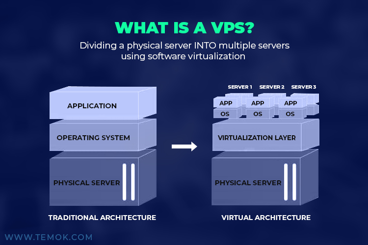 vps vs vpn: What is VPS? 