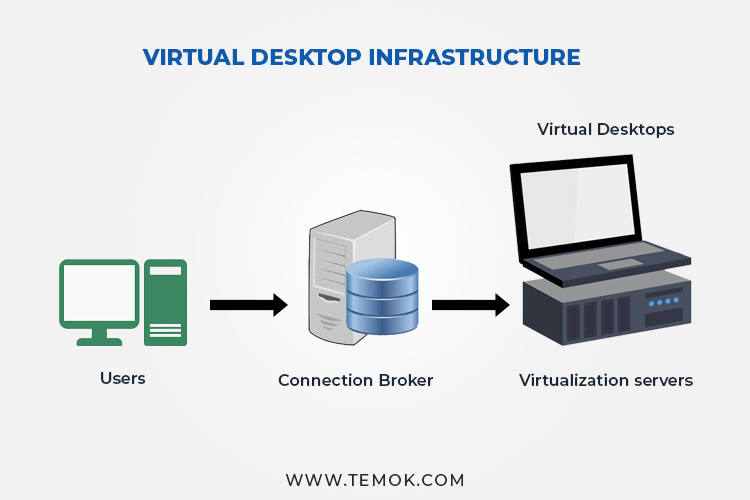 Virtual Desktop Infrastructure, Desktop Virtualization 