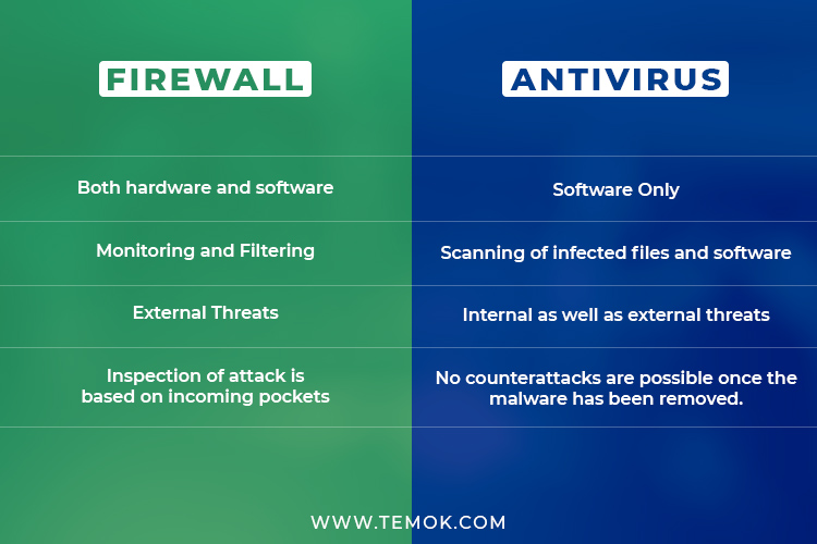Windows Server Interview Questions and Answers: Firewall vs Antivirus