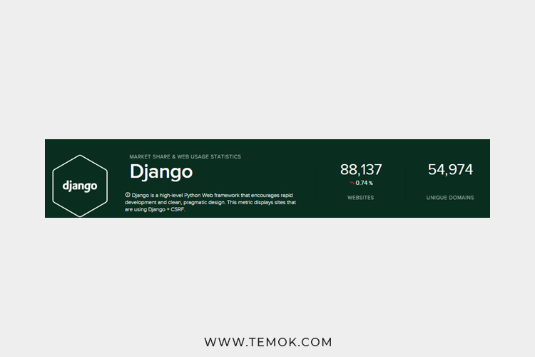 Django vs Laravel : Django Market Share