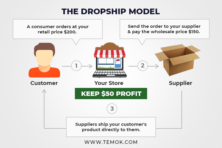 Is dropshipping worth it ; What is dropshipping