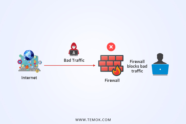 What is E-Business Security ; Use Firewalls 