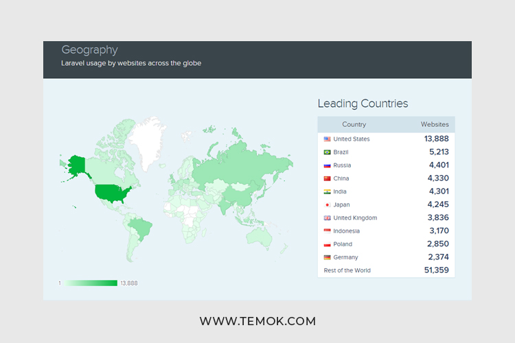 Laravel Website or App ; leading countries